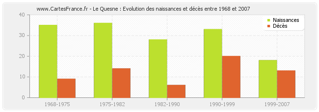 Le Quesne : Evolution des naissances et décès entre 1968 et 2007